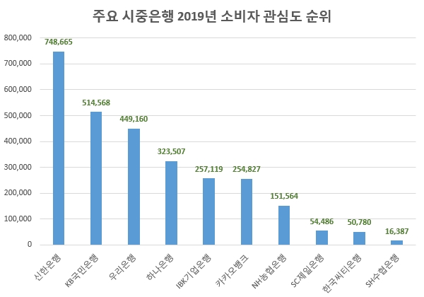 △ 주요 10개 시중은행 2019년 소비자 관심도 순위. /사진=글로벌빅데이터연구소