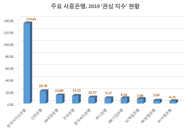 △ 주요 시중은행 자산규모 감안 관심도 지수 산정. /사진=글로벌빅데이터연구소