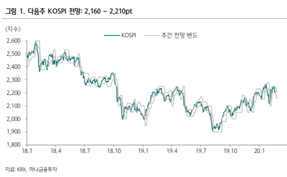 “다음 주 코스피 2160선 하방지지 시험” - 하나금융투자