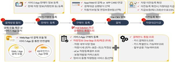 혁신금융서비스 선정된 개인간 중고차 카드 결제 서비스./사진=금융위원회