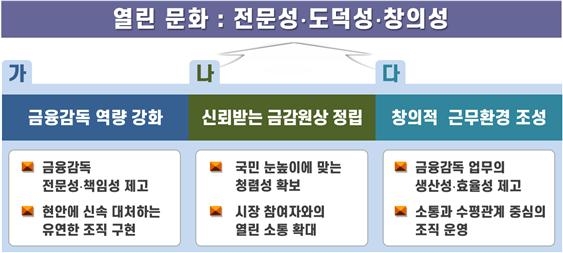 금감원, '권위주의' 벗나…비효율적 업무 관행 개선·'쓴소리 토크' 추진