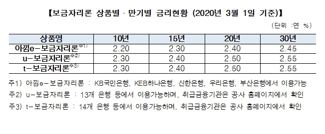 주금공, 3월부터 보금자리론 금리 20bp 인하