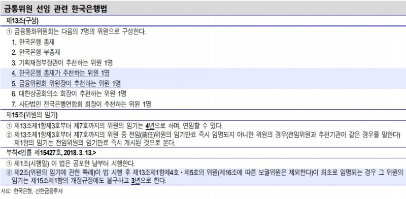 4월 금통위원 교체시 매파, 비둘기파 균형 배치 가능성 높아 - 신금투