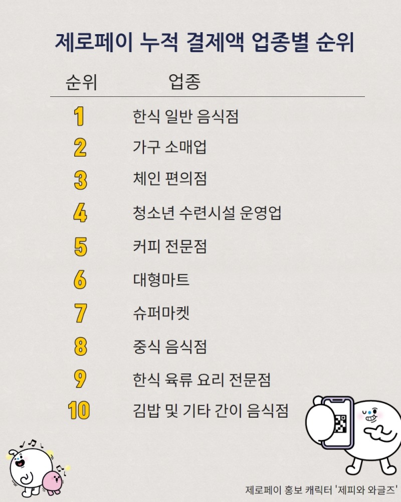 제로페이, 누적 결제액 1000억원 돌파