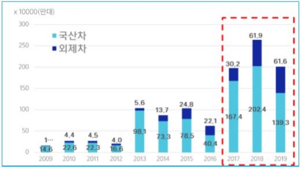 국내 자동차 제작결함 리콜 발생 현황. / 자료 = 삼성교통안전문화연구소