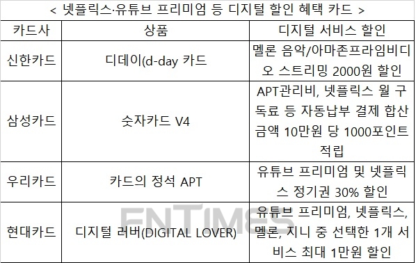 카드사도 구독경제 편승…“넷플릭스족 잡자”