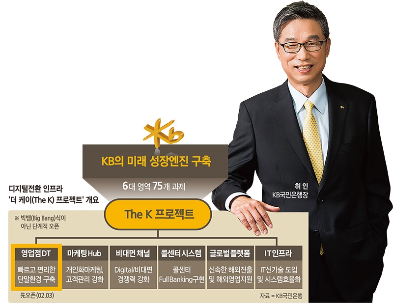 허인 ‘더 케이 승부수’…국민은행 디지털전환 본궤도