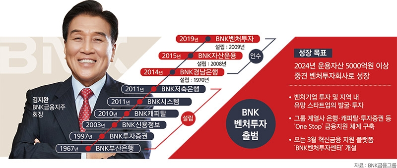 김지완 회장, BNK 몸집 키우기…‘종합금융’ 정조준
