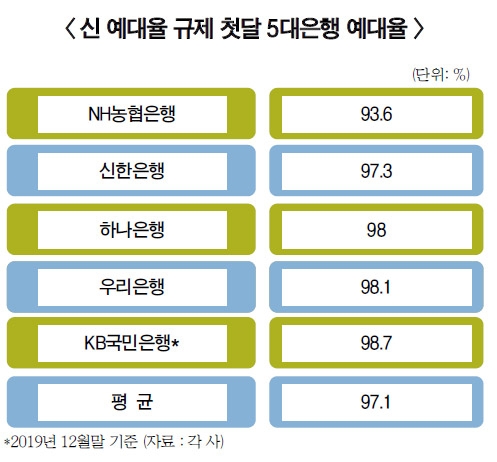 새 예대율 첫달, 5대은행 평균 97% 방어