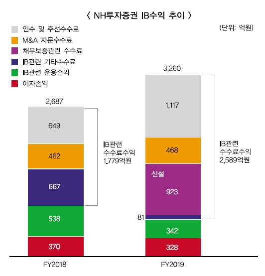 ‘연임 유력’ 정영채, 실적 견인차 IB 더 키운다