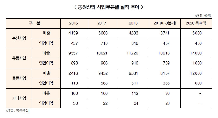 新세대 동원그룹 (4-끝) 동원산업, 유통·물류 사업다각화 순항