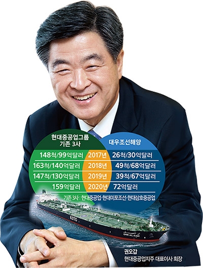 권오갑 현중 회장, 대우조선 인수 유럽 승인 ‘전속 항해’