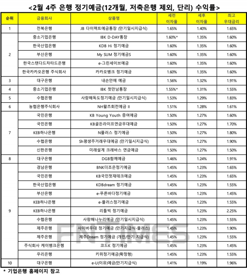 자료 : 금융상품한눈에, 12개월 1000만원 예치 시
