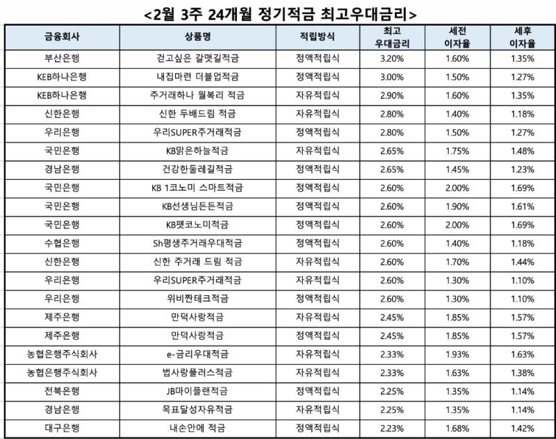 자료 : 금융상품한눈에, 10만원 씩 24개월