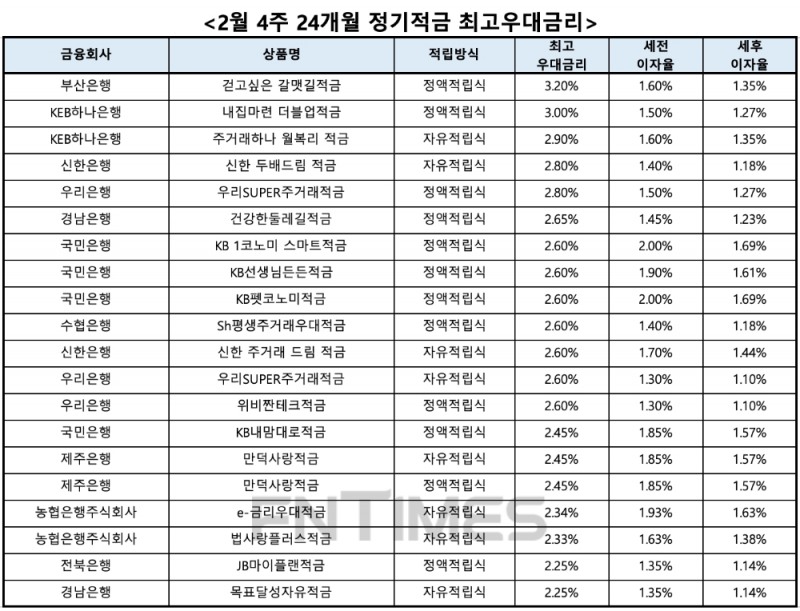 자료 : 금융상품한눈에, 10만원 씩 24개월