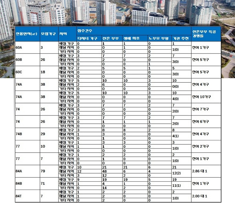 경북도청신도시 코오롱하늘채 특별공급 결과. /자료=한국감정원 청약홈.