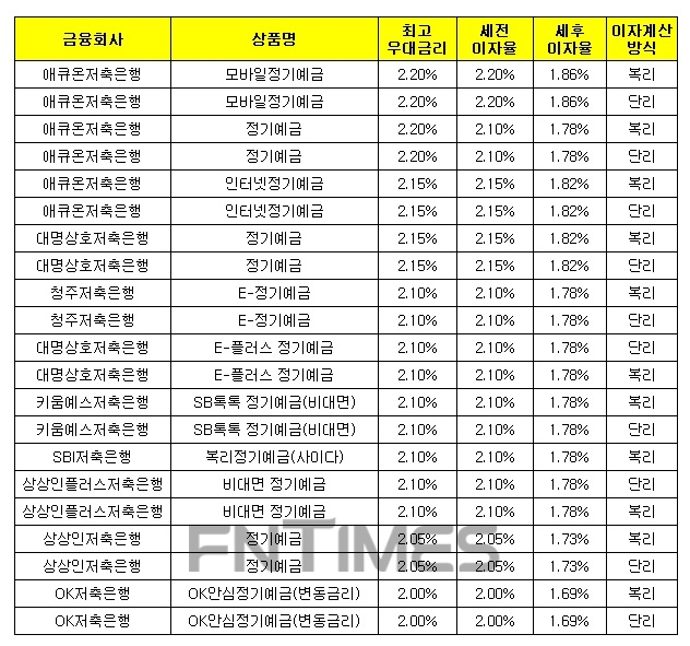 1000만원 12개월 예치 기준./자료 = 금융감독원 금융상품통합비교공시시스템