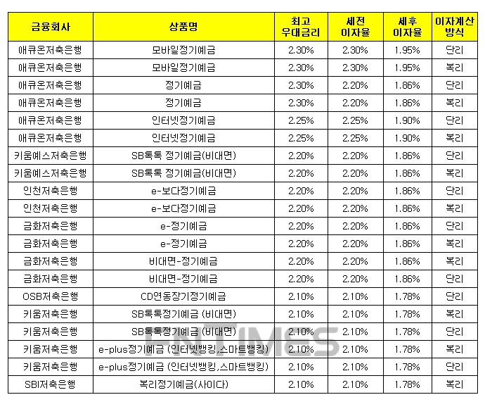 24개월 1000만원 예치 시./자료 = 금융감독원 금융상품한눈에