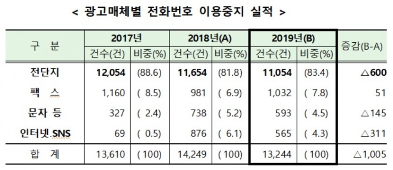 금감원, 작년 은행사칭 등 불법대부광고 전화 1만3244건 중지