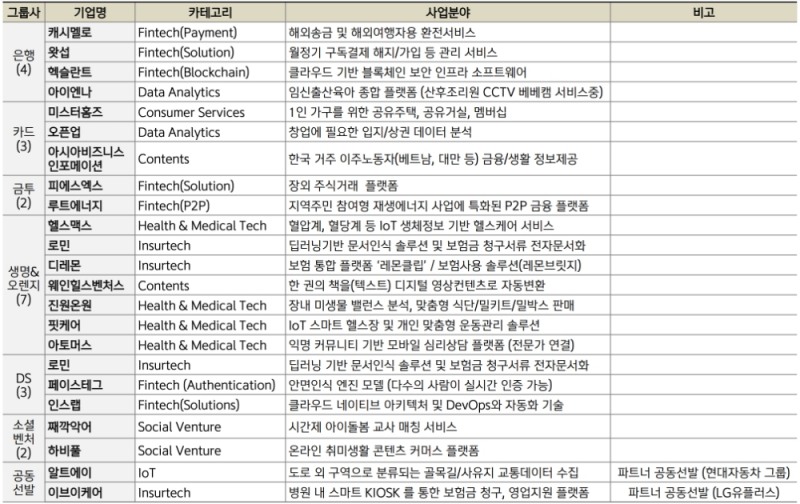 △ 신한퓨처스랩 6기 국내부문 선발기업 목록. /사진=신한금융그룹