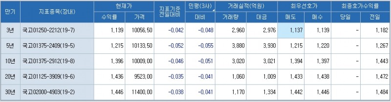자료: 10시30분 현재 국고채 금리, 출처: 코스콤 CHECK