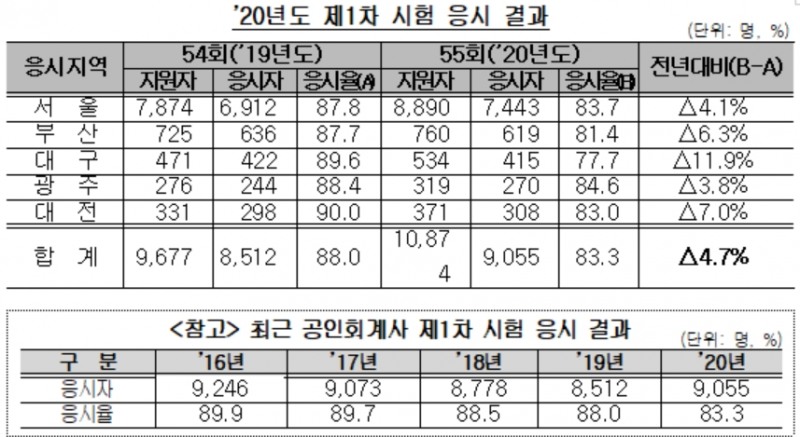 ▲자료=금융감독원