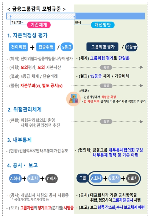 금융그룹감독제도 개선방안 전후비교 / 자료= 금융위원회(2020.02.24)