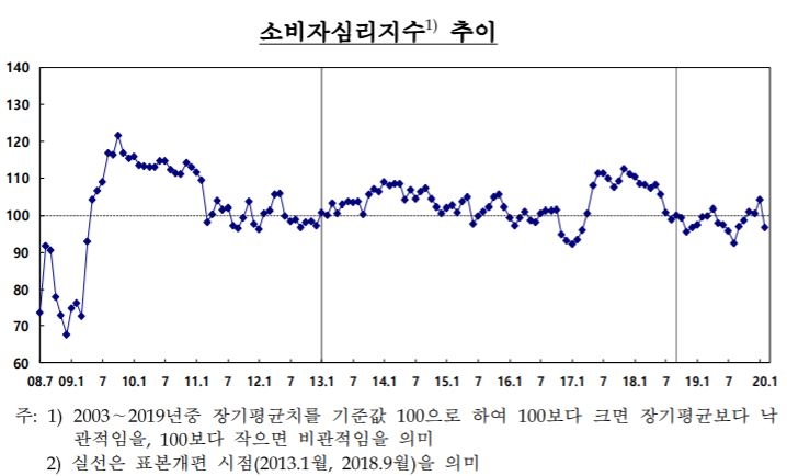 자료=한국은행