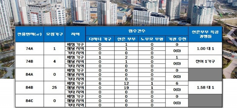 두호 SK뷰 푸르지오 1단지 특별공급 결과. /자료=한국감정원 청약홈.