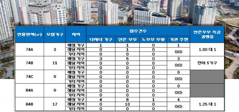두호 SK뷰 푸르지오 2단지 특별공급 결과. /자료=한국감정원 청약홈.