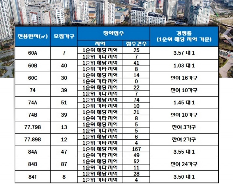 경북도청신도시 코오롱하늘채 24일 청약 결과. /자료=한국감정원 청약홈.
