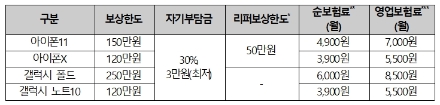 휴대폰보험 참조순보험요율 예시 / 자료 = 보험개발원