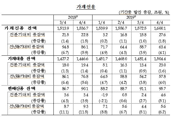 4분기말 가계신용 1,600조원 돌파…주담대, 은행 증가세 둔화된 대신 기타금융기관에서 확대