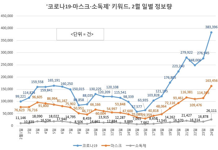 코로나19, 마스크, 소독제 2월 일별 정보량 표/사진=글로벌빅데이터연구소 