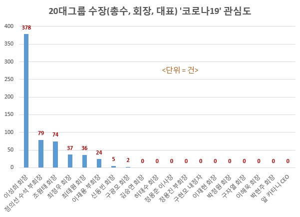 20대 그룹 수장의 코로나19 관심도/사진=글로벌빅데이터연구소