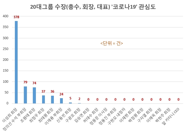 20대 그룹 수장의 코로나19 관심도/사진=글로벌빅데이터연구소 