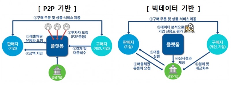 플랫폼 매출망금융 주요 사업모델 / 자료= 금융위원회(2020.02.25)
