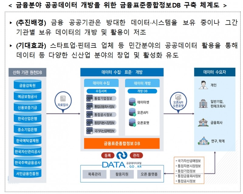 금융공공데이터 개방 표준종합 DB 구축도 / 자료= 금융위원회(2020.02.25)