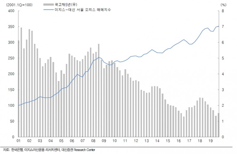 이지스-대신 "금리와 서울 오피스가격 반비례 흐름 지속..작년 매매가 상승률 2018년 대비 크게 둔화"