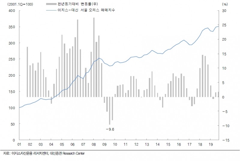 이지스-대신 "금리와 서울 오피스가격 반비례 흐름 지속..작년 매매가 상승률 2018년 대비 크게 둔화"