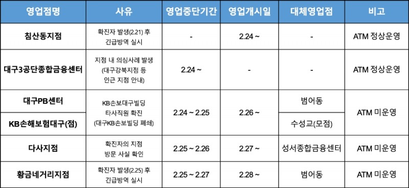 △ KB국민은행의 임시 영업중단 및 대체영업점 안내. /자료=KB국민은행