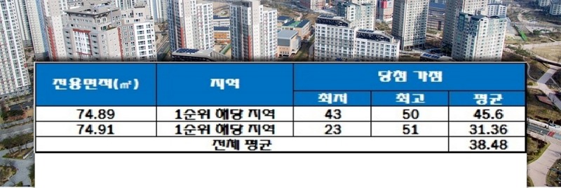의왕 오전 동아루미체 청약 가점 결과. /자료=한국감정원 청약홈.