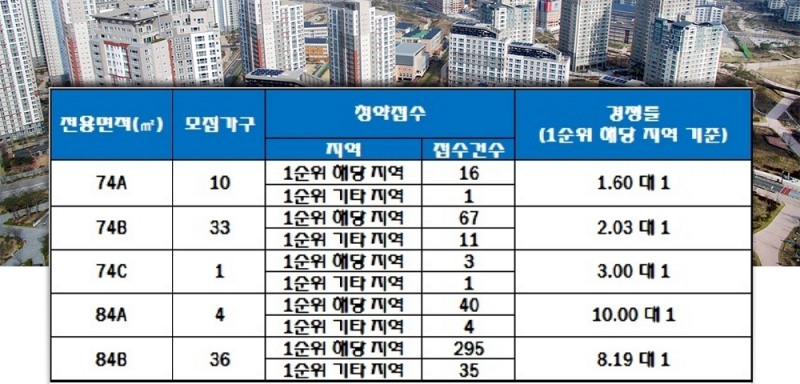 두호 SK뷰 푸르지오 2단지 25일 청약 결과. /자료=한국감정원 청약홈.
