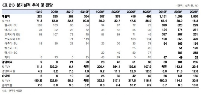 셀트리온헬스케어, 올해 다수의 파이프라인 시장확대로 이익증가…투자의견 ‘매수’ - 한국투자증권