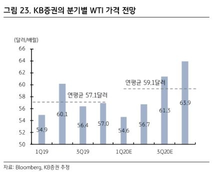 “금 가격 상반기 하향 안정화…유가 하반기 반등 전망” - KB증권