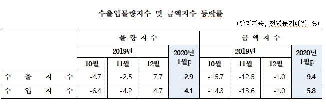 수출물량 1개월만에 다시 하락…수출금액은 14개월 연속 하락 – 한은