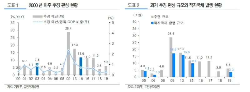 추경, 과거 감염병 사례 적용시 13~17조원 예상..적자국채 발행 늘어나 채권시장 악재될 것 - 유진證