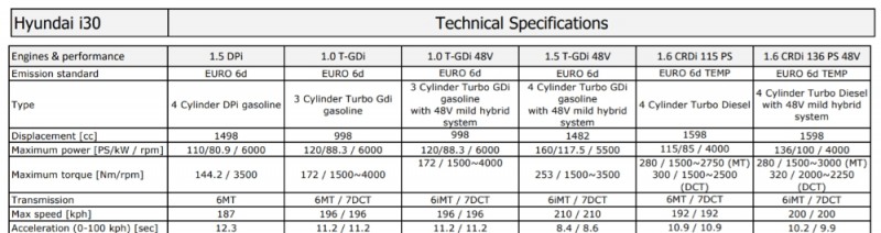 i30 부분변경 파워트레인 유럽기준.