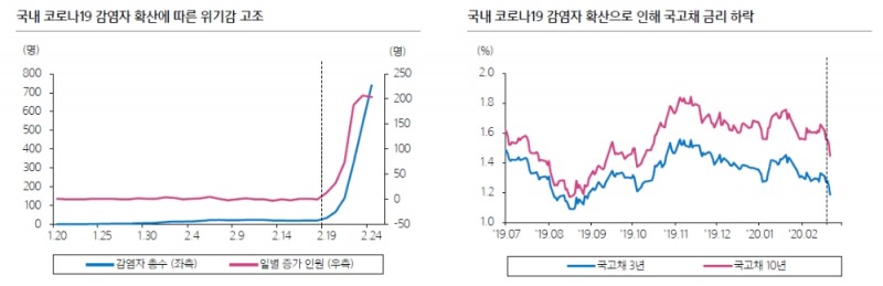 코로나19 확산 따른 저금리..레벨은 회사채 투자에 호재지만 펀더멘털은 악재 - 삼성證