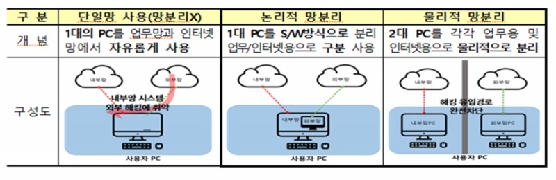 망분리 개념도 / 자료= 금융위원회